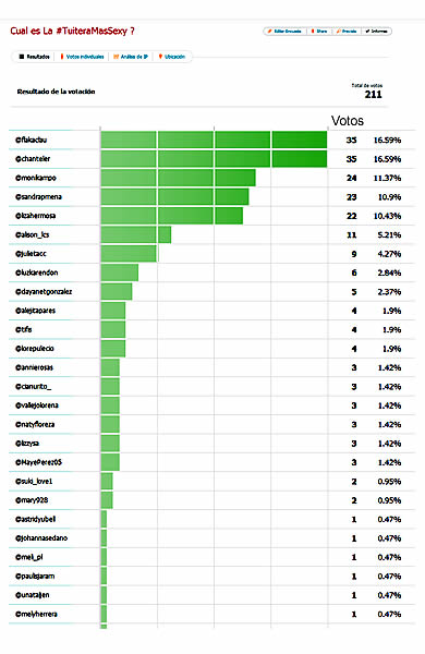 Resultados primera Ronda